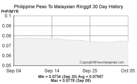 25 Malaysian Ringgit (MYR) to Philippine Peso (PHP).
